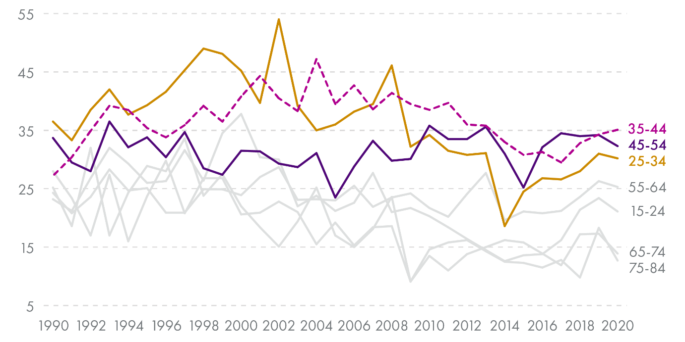The graph depicts the trends for the male suicide rate from 1990-2020 in the 15-24, 25-34, 35-44, 45-54, 55-64, 65-74, and 75-84 age groups. Description of the data is provided in the body of the text.